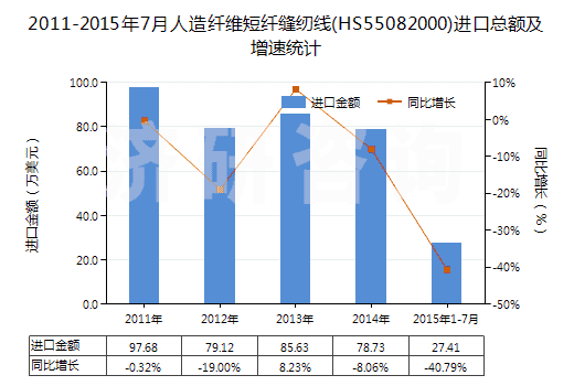 2011-2015年7月人造纖維短纖縫紉線(HS55082000)進口總額及增速統(tǒng)計